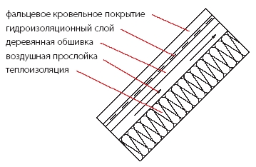 Фальцевое кровельное покрытие