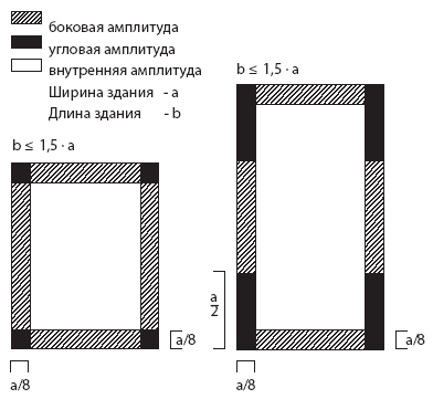 Поверхностное распределение по кровле