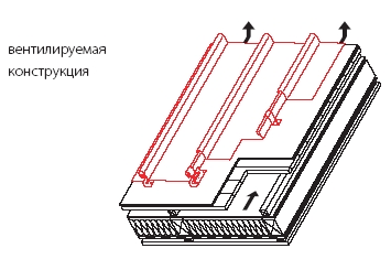 вентилируемая конструкция